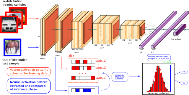 Figure 1 for Detection of out-of-distribution samples using binary neuron activation patterns