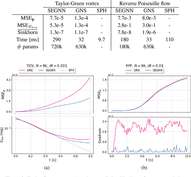 Figure 2 for E($3$) Equivariant Graph Neural Networks for Particle-Based Fluid Mechanics