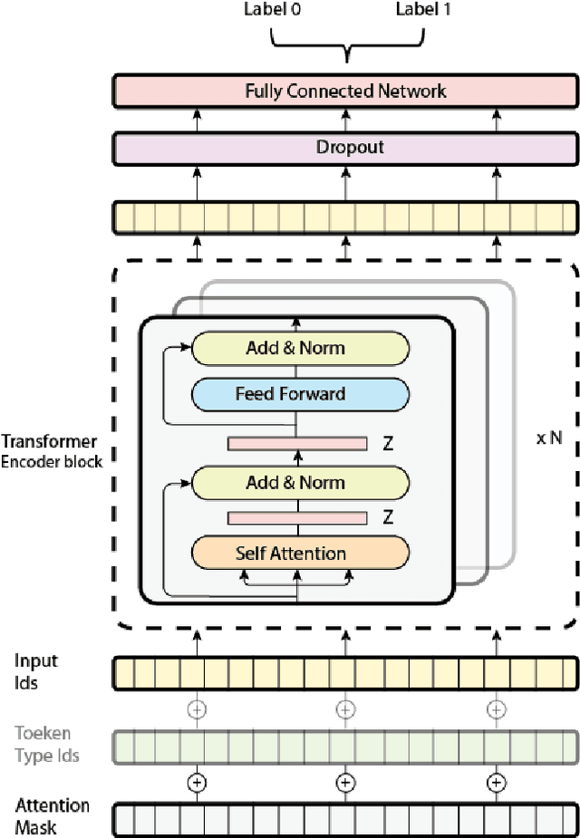 Figure 3 for Analysis of the Evolution of Advanced Transformer-Based Language Models: Experiments on Opinion Mining