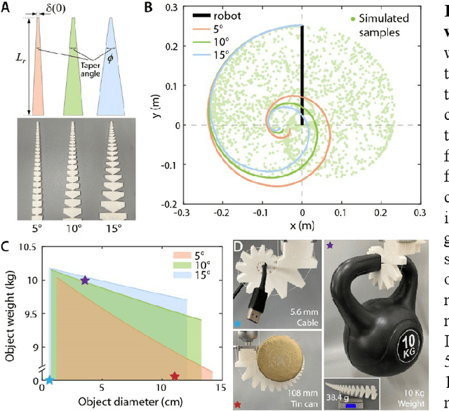 Figure 3 for Bioinspired Soft Spiral Robots for Versatile Grasping and Manipulation