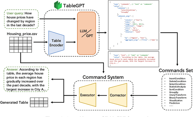 Figure 2 for TableGPT: Towards Unifying Tables, Nature Language and Commands into One GPT