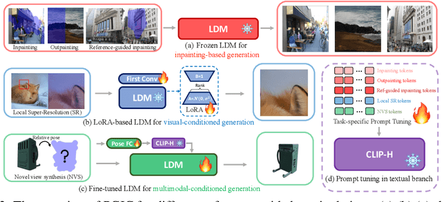 Figure 2 for A Unified Prompt-Guided In-Context Inpainting Framework for Reference-based Image Manipulations