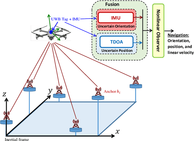 Figure 1 for Nonlinear Deterministic Observer for Inertial Navigation using Ultra-wideband and IMU Sensor Fusion