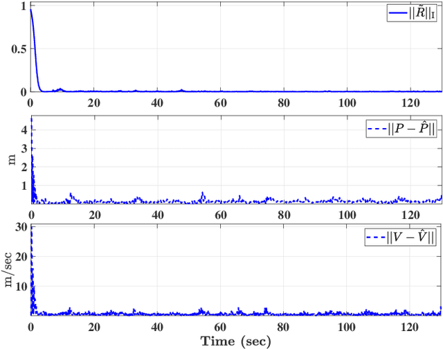 Figure 3 for Nonlinear Deterministic Observer for Inertial Navigation using Ultra-wideband and IMU Sensor Fusion