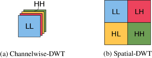 Figure 3 for Wavelet-based Unsupervised Label-to-Image Translation