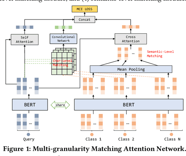Figure 1 for A Multi-Granularity Matching Attention Network for Query Intent Classification in E-commerce Retrieval