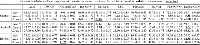 Figure 3 for On Generalized Degree Fairness in Graph Neural Networks