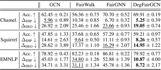 Figure 4 for On Generalized Degree Fairness in Graph Neural Networks