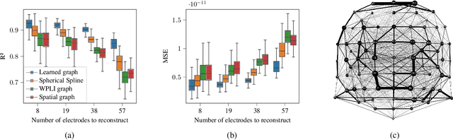 Figure 2 for Spatial Graph Signal Interpolation with an Application for Merging BCI Datasets with Various Dimensionalities