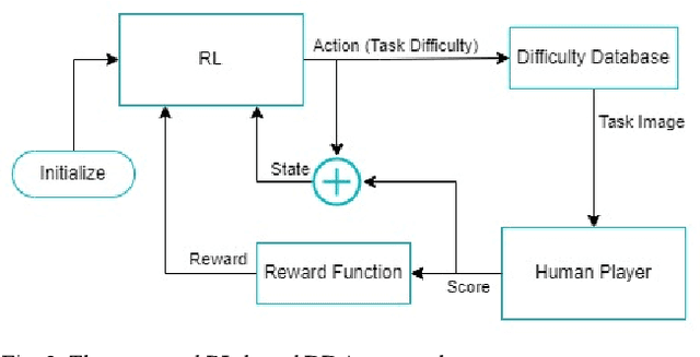 Figure 3 for Continuous Reinforcement Learning-based Dynamic Difficulty Adjustment in a Visual Working Memory Game