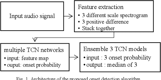 Figure 1 for Temporal Convolution Network Based Onset Detection and Query by Humming System Design