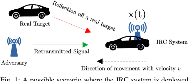 Figure 1 for False Target Detection in OFDM-based Joint RADAR-Communication Systems