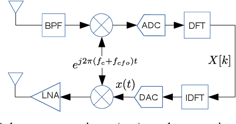 Figure 2 for False Target Detection in OFDM-based Joint RADAR-Communication Systems