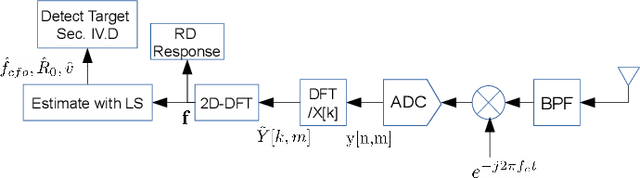 Figure 3 for False Target Detection in OFDM-based Joint RADAR-Communication Systems