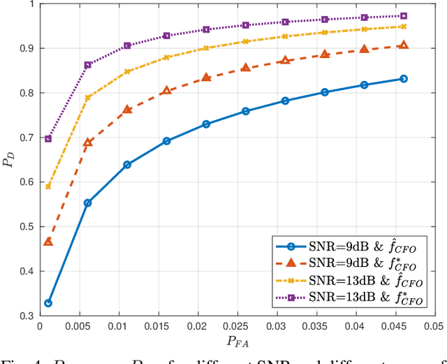 Figure 4 for False Target Detection in OFDM-based Joint RADAR-Communication Systems