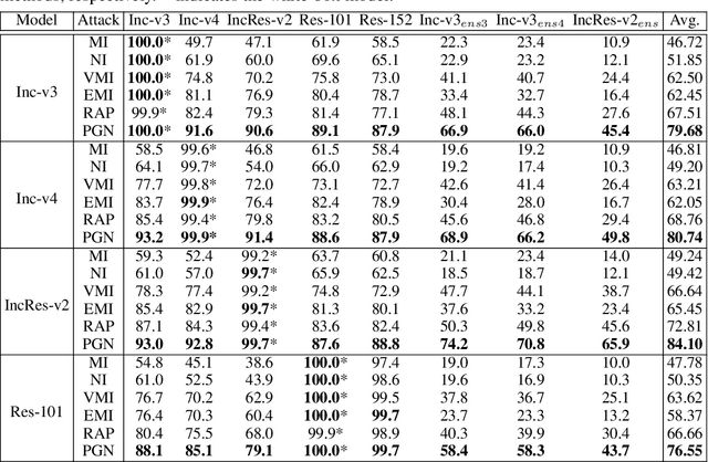 Figure 2 for Boosting Adversarial Transferability by Achieving Flat Local Maxima