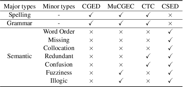 Figure 1 for CSED: A Chinese Semantic Error Diagnosis Corpus