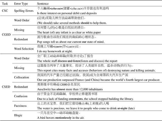 Figure 3 for CSED: A Chinese Semantic Error Diagnosis Corpus