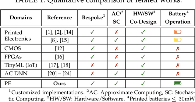 Figure 1 for Co-Design of Approximate Multilayer Perceptron for Ultra-Resource Constrained Printed Circuits