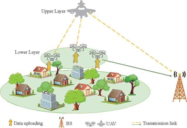 Figure 1 for Distributionally Robust Chance-Constrained Optimization for Hierarchical UAV-based MEC