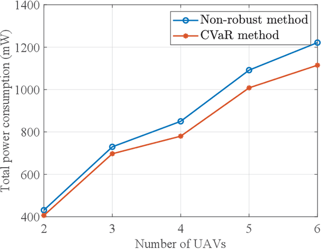 Figure 3 for Distributionally Robust Chance-Constrained Optimization for Hierarchical UAV-based MEC