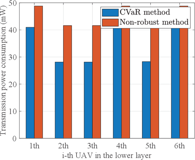 Figure 4 for Distributionally Robust Chance-Constrained Optimization for Hierarchical UAV-based MEC
