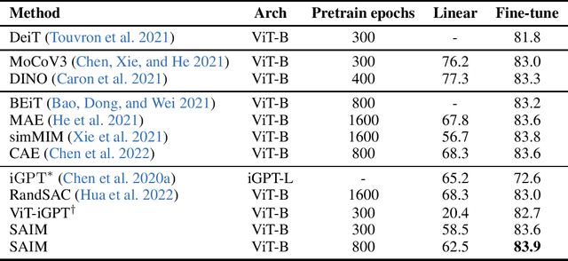 Figure 2 for Exploring Stochastic Autoregressive Image Modeling for Visual Representation