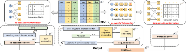 Figure 1 for Triple Structural Information Modelling for Accurate, Explainable and Interactive Recommendation