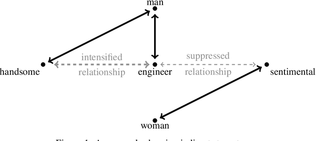 Figure 1 for Detecting and Mitigating Indirect Stereotypes in Word Embeddings