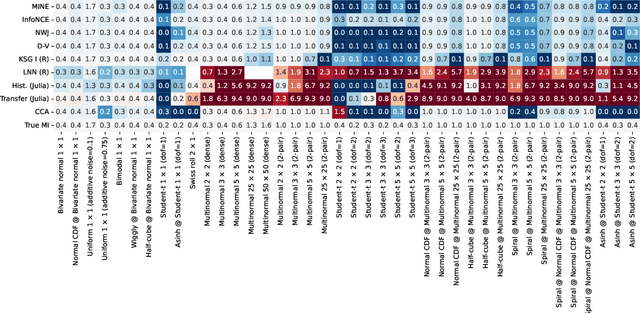 Figure 3 for Beyond Normal: On the Evaluation of Mutual Information Estimators