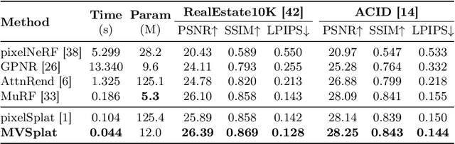 Figure 1 for MVSplat: Efficient 3D Gaussian Splatting from Sparse Multi-View Images