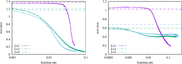 Figure 3 for Interplay between depth of neural networks and locality of target functions