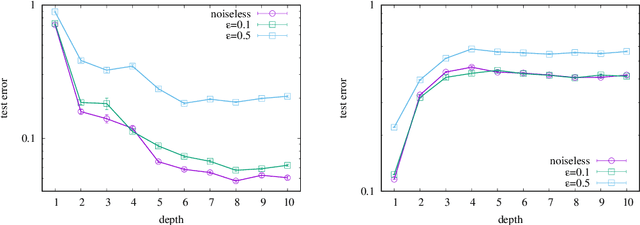 Figure 4 for Interplay between depth of neural networks and locality of target functions