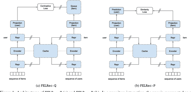 Figure 1 for Forget Embedding Layers: Representation Learning for Cold-start in Recommender Systems