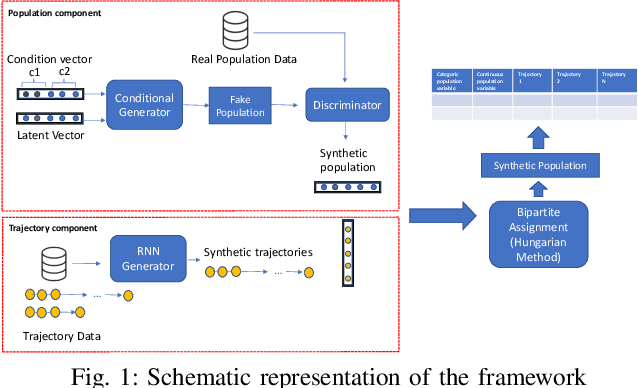 Figure 1 for A deep learning framework to generate realistic population and mobility data