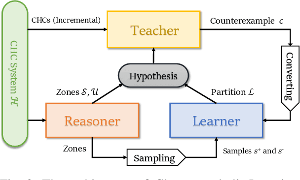 Figure 2 for Chronosymbolic Learning: Efficient CHC Solving with Symbolic Reasoning and Inductive Learning