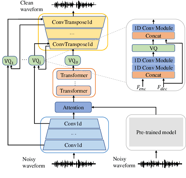 Figure 1 for Speech Enhancement with Multi-granularity Vector Quantization