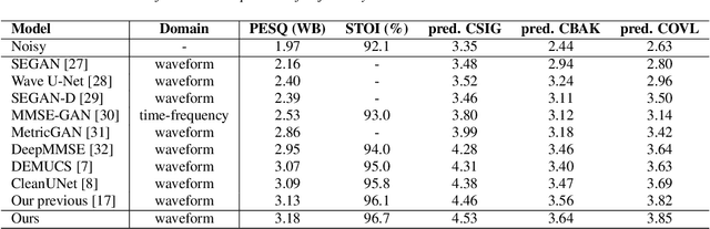 Figure 2 for Speech Enhancement with Multi-granularity Vector Quantization