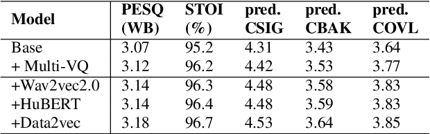 Figure 3 for Speech Enhancement with Multi-granularity Vector Quantization