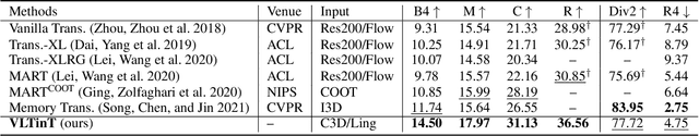 Figure 4 for VLTinT: Visual-Linguistic Transformer-in-Transformer for Coherent Video Paragraph Captioning