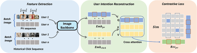 Figure 3 for COURIER: Contrastive User Intention Reconstruction for Large-Scale Pre-Train of Image Features