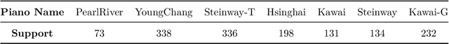 Figure 3 for A Holistic Evaluation of Piano Sound Quality