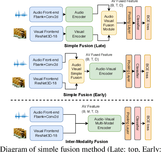 Figure 1 for Robust Wake Word Spotting With Frame-Level Cross-Modal Attention Based Audio-Visual Conformer