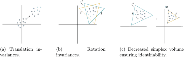 Figure 2 for A Hybrid Membership Latent Distance Model for Unsigned and Signed Integer Weighted Networks