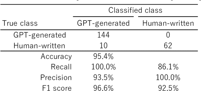 Figure 1 for Distinguishing ChatGPT(-3.5, -4)-generated and human-written papers through Japanese stylometric analysis