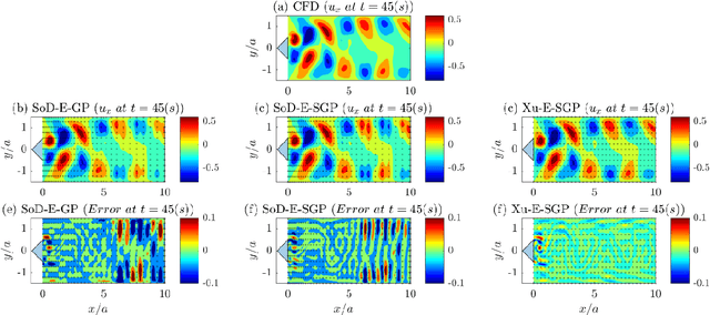 Figure 2 for A Kronecker product accelerated efficient sparse Gaussian Process (E-SGP) for flow emulation
