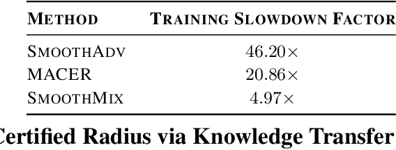 Figure 2 for Accelerating Certified Robustness Training via Knowledge Transfer