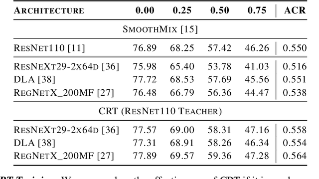 Figure 3 for Accelerating Certified Robustness Training via Knowledge Transfer