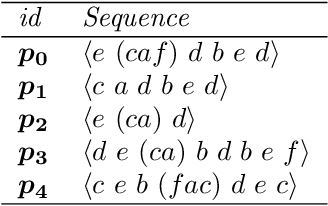 Figure 1 for A survey on the semantics of sequential patterns with negation
