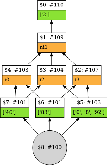 Figure 4 for A survey on the semantics of sequential patterns with negation